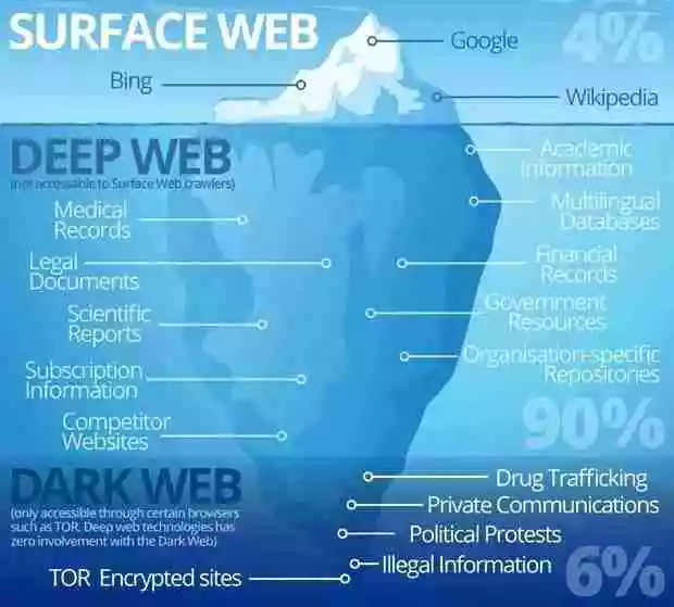 Deep Web Infographics