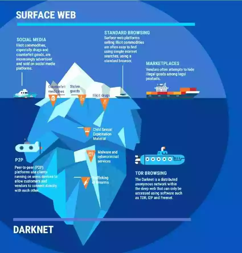 Different layers of web